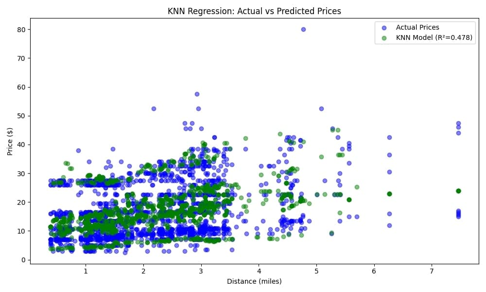 Cab Ride Price Predictor